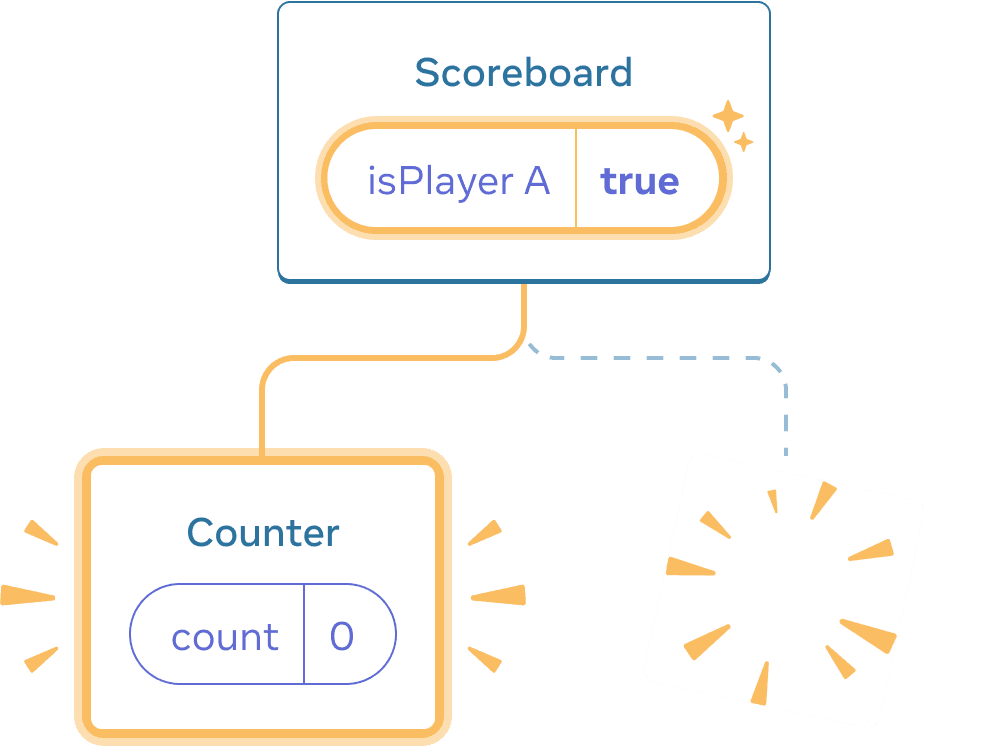 Diagram dengan pohon komponen-komponen React. Induk diberi label 'Scoreboard' dengan gelembung state berlabel isPlayerA dengan nilai 'true'. State bubble disorot dengan warna kuning, menandakan bahwa gelembung state tersebut telah berubah. Ada anak baru di sebelah kiri, disorot dengan warna kuning yang menandakan bahwa anak tersebut telah ditambahkan. Anak baru ini diberi label 'Counter' dan berisi gelembung state berlabel 'count' dengan nilai 0. Anak di sebelah kanan diganti dengan gambar 'poof' berwarna kuning yang menandakan bahwa anak tersebut telah dihapus.